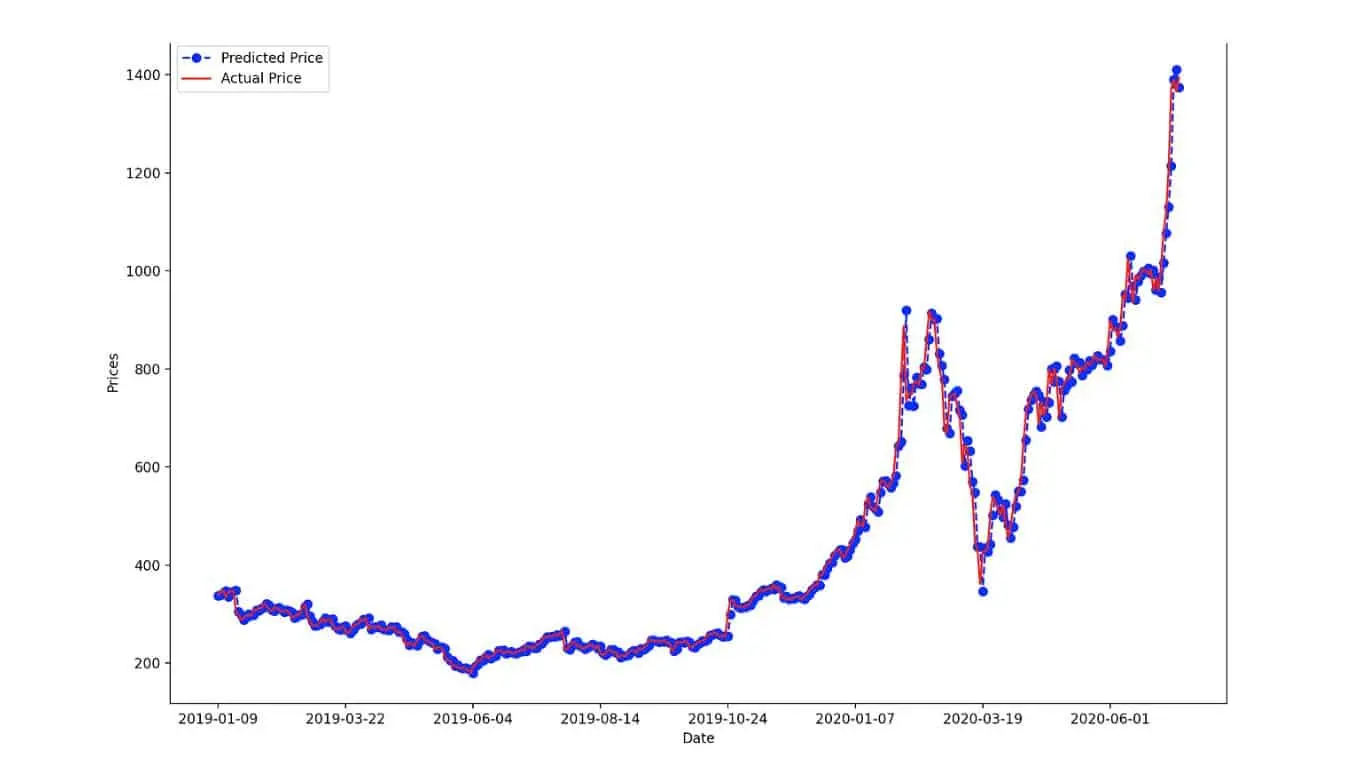 How Can AI Tools Be Used To Predict Shifts In The Stock Market? - Time Series Analysis