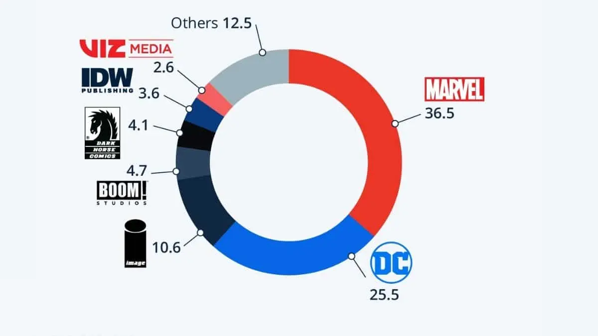 Market Share Of Different Comic Book Companies (2023)
