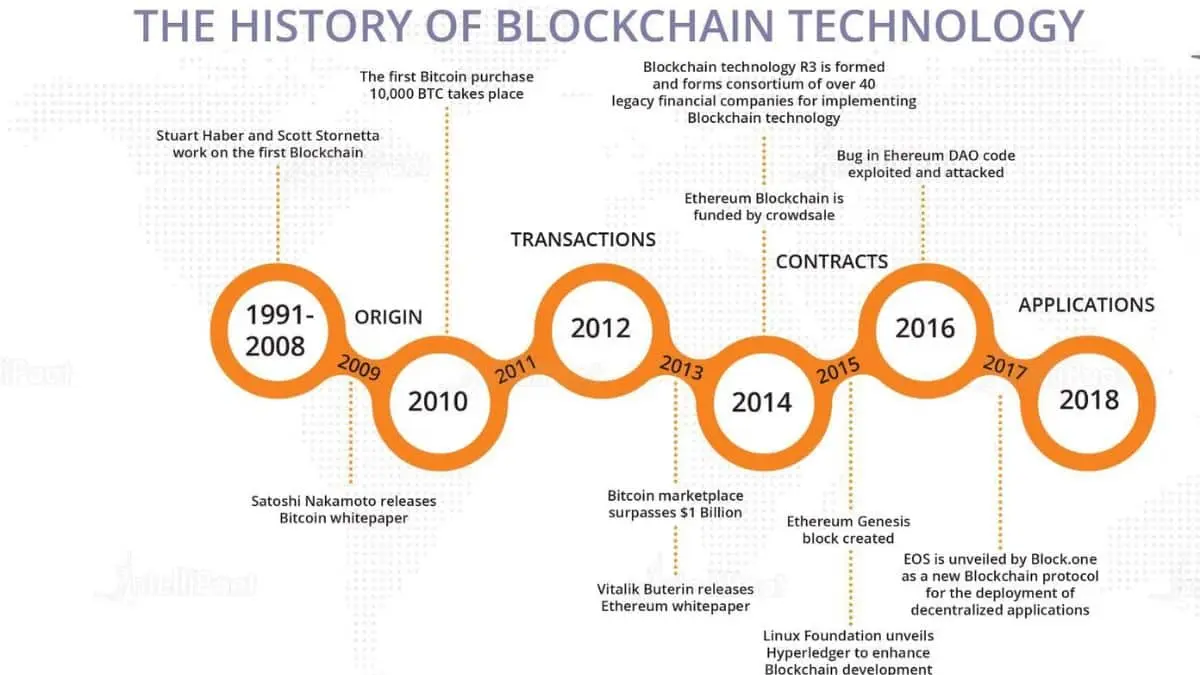 Major Historical Events on January 3 - Today in History - 2009: Creation of Bitcoin Network