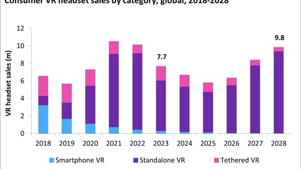 The AR/VR market declined in 2023, and the forecast indicates minimal growth until 2026