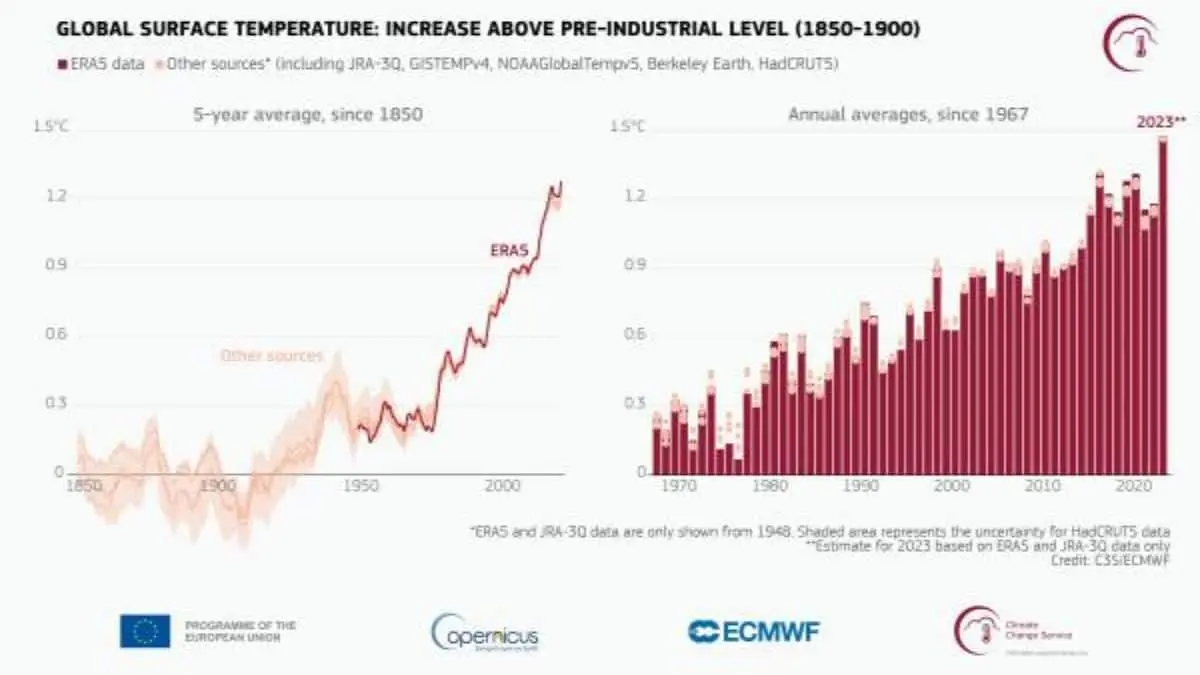 2023 Was the Warmest Year in the Global Temperature Data Records, which have been maintained since 1850