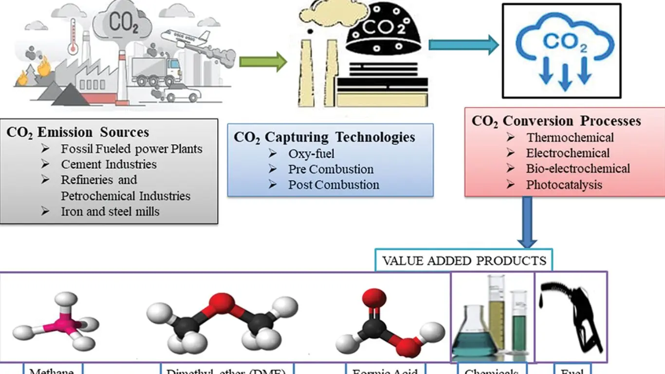Innovative technology achieves 93% efficiency in converting CO2 to chemicals