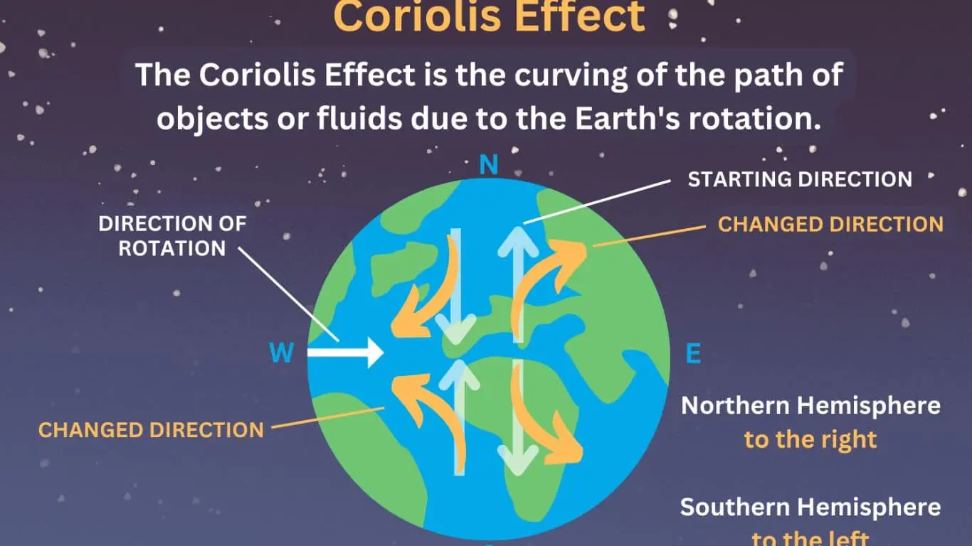 Why is it that we can't feel the Earth spinning? - The Coriolis Effect: A Tangible Consequence