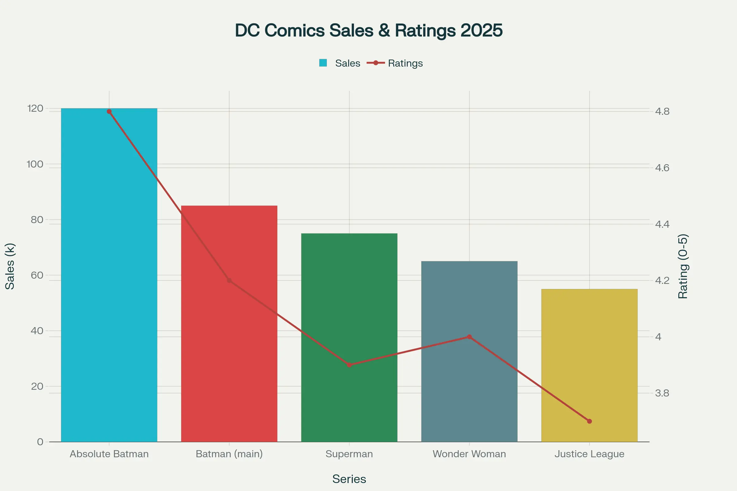 Why Absolute Batman Dominates Comics in 2025