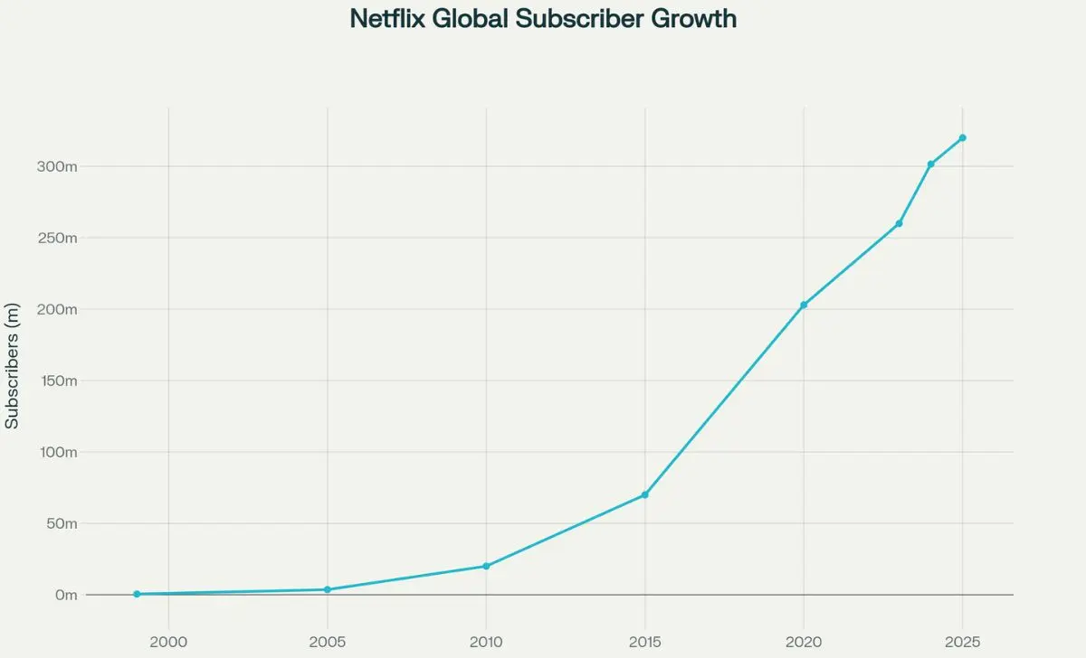 Netflix Global Subscriber Growth - 1997 to Today A Timeline of Netflix’s Evolution