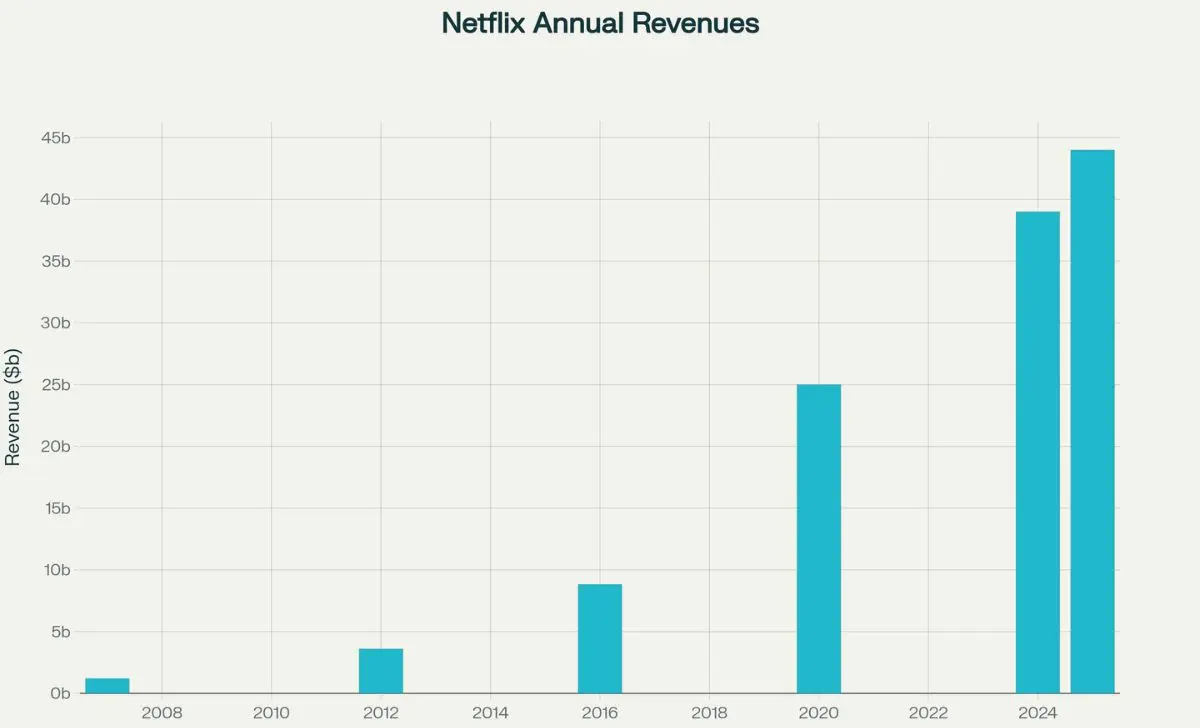 Netflix Annual Revenues - 1997 to Today A Timeline of Netflix’s Evolution