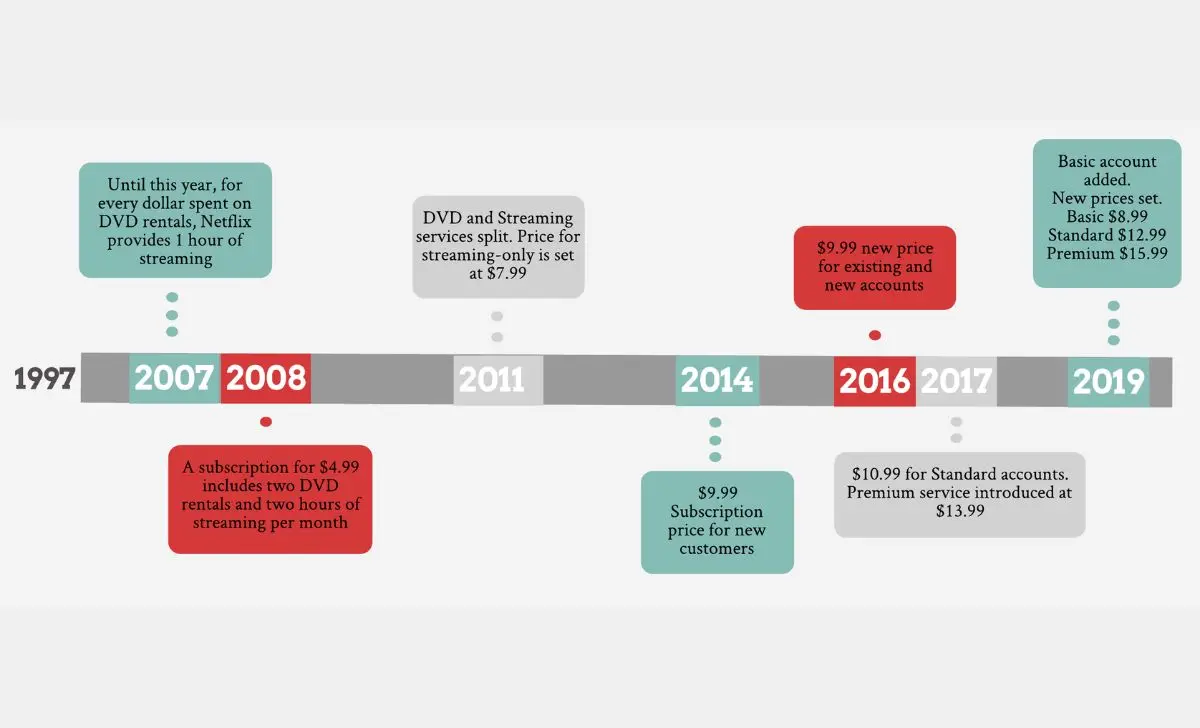1997 to Today A Timeline of Netflix’s Evolution