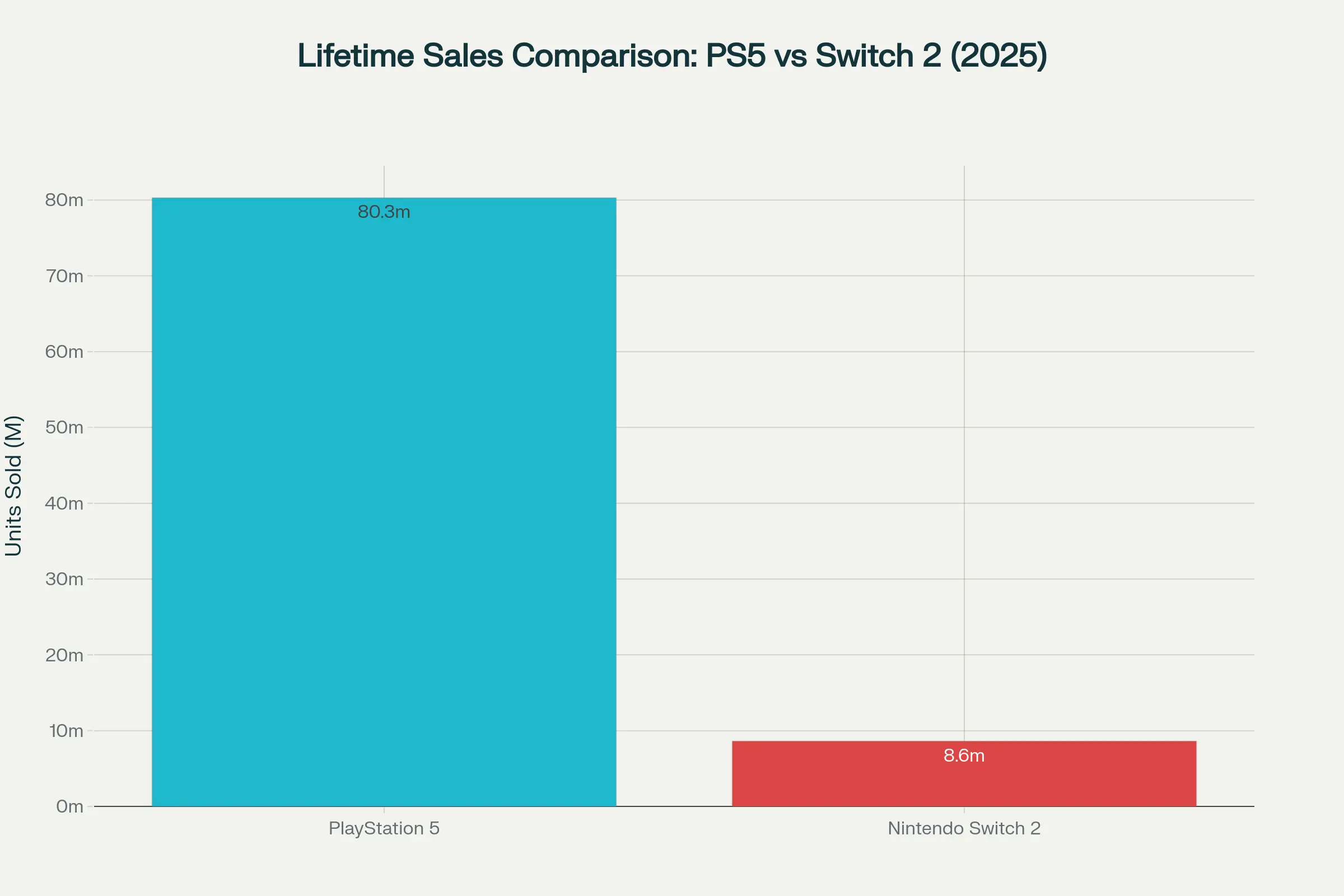 Lifetime sales comparison showing PS5's established market presence with 80.3 million units versus Switch 2's strong early performance at 8.6 million units in its first few months