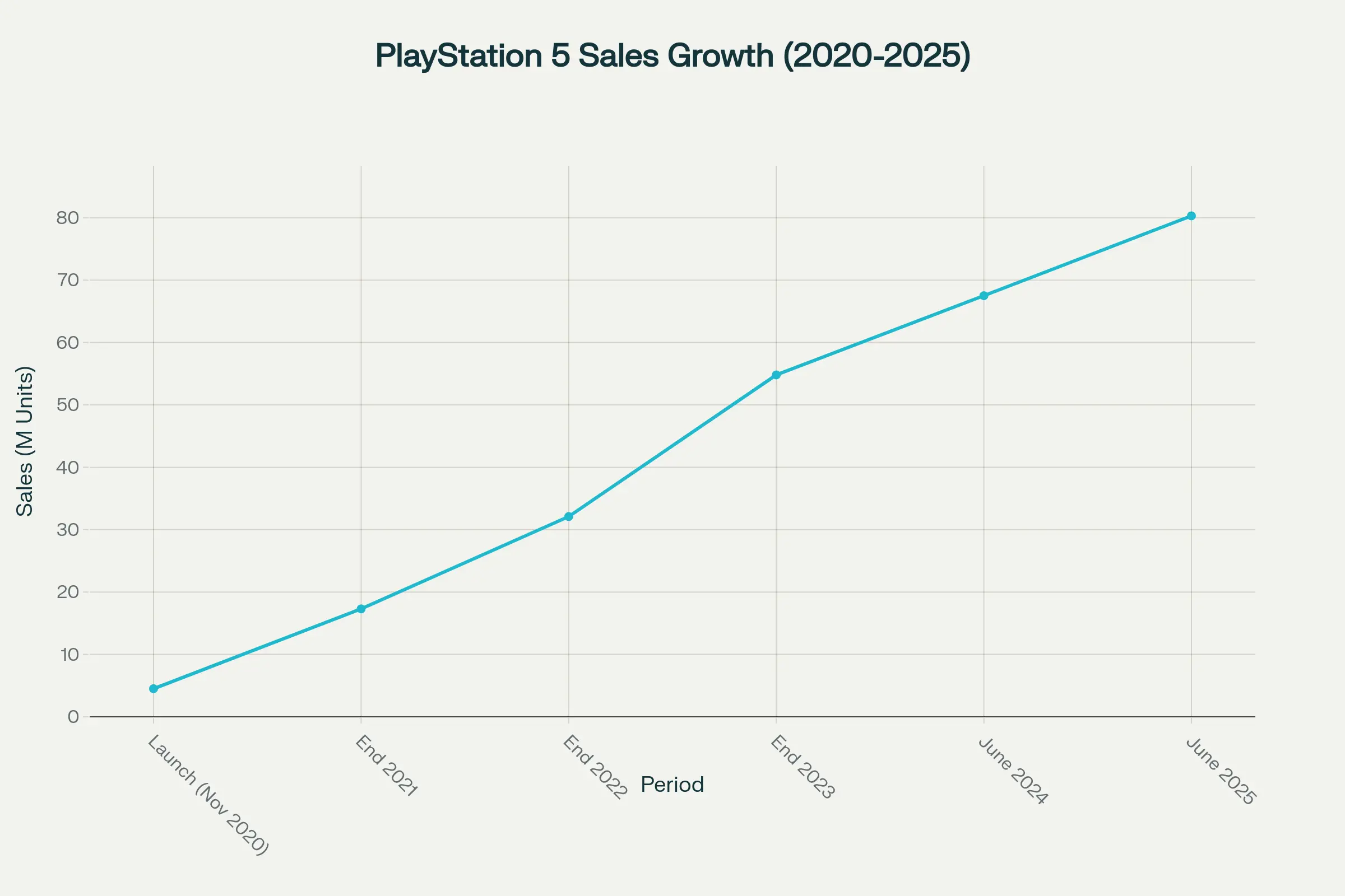 PlayStation 5 has shown consistent growth over its nearly five-year lifespan, reaching over 80 million units sold by mid-2025